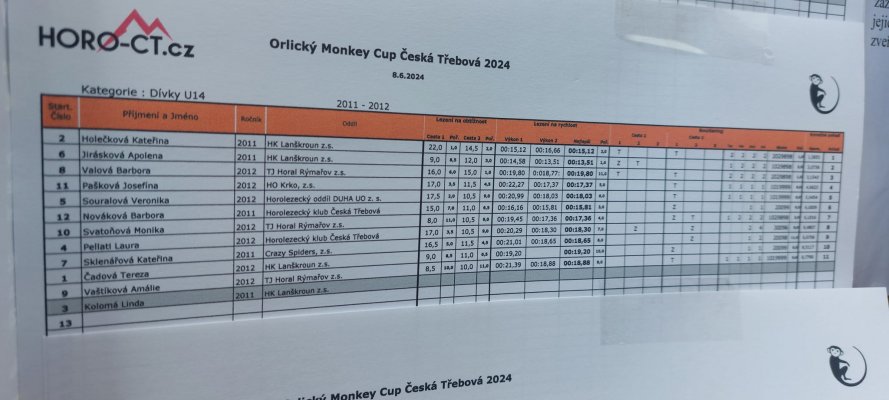 OMC 2024 Česká Třebová